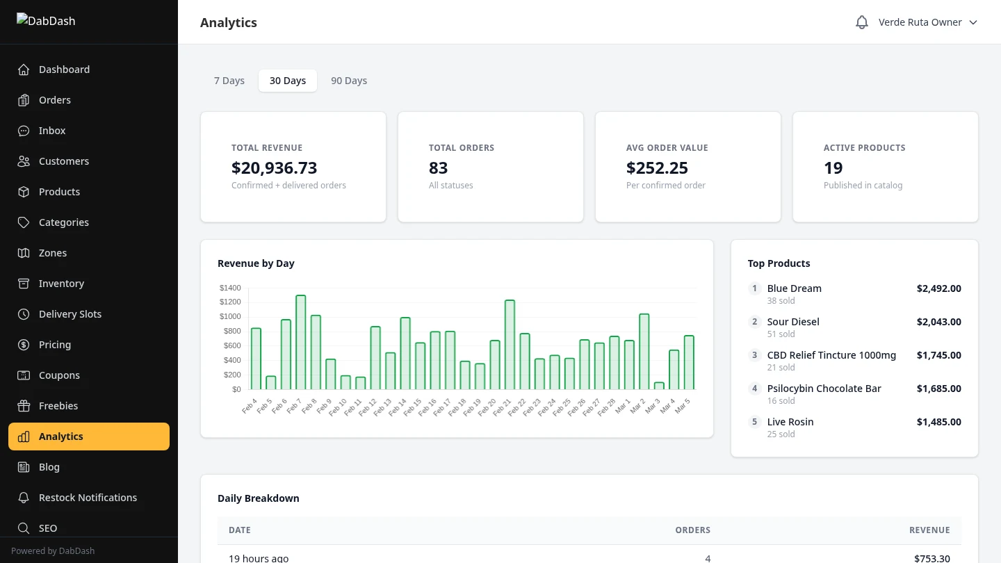 DabDash revenue analytics dashboard with daily revenue chart, order count, and top products
