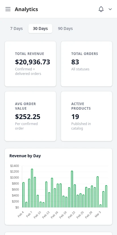 DabDash revenue analytics dashboard with daily revenue chart, order count, and top products — mobile view