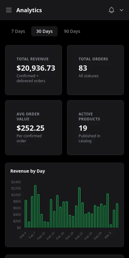 DabDash revenue analytics dashboard with daily revenue chart, order count, and top products — mobile view