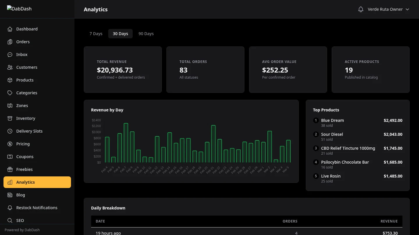 DabDash revenue analytics dashboard with daily revenue chart, order count, and top products