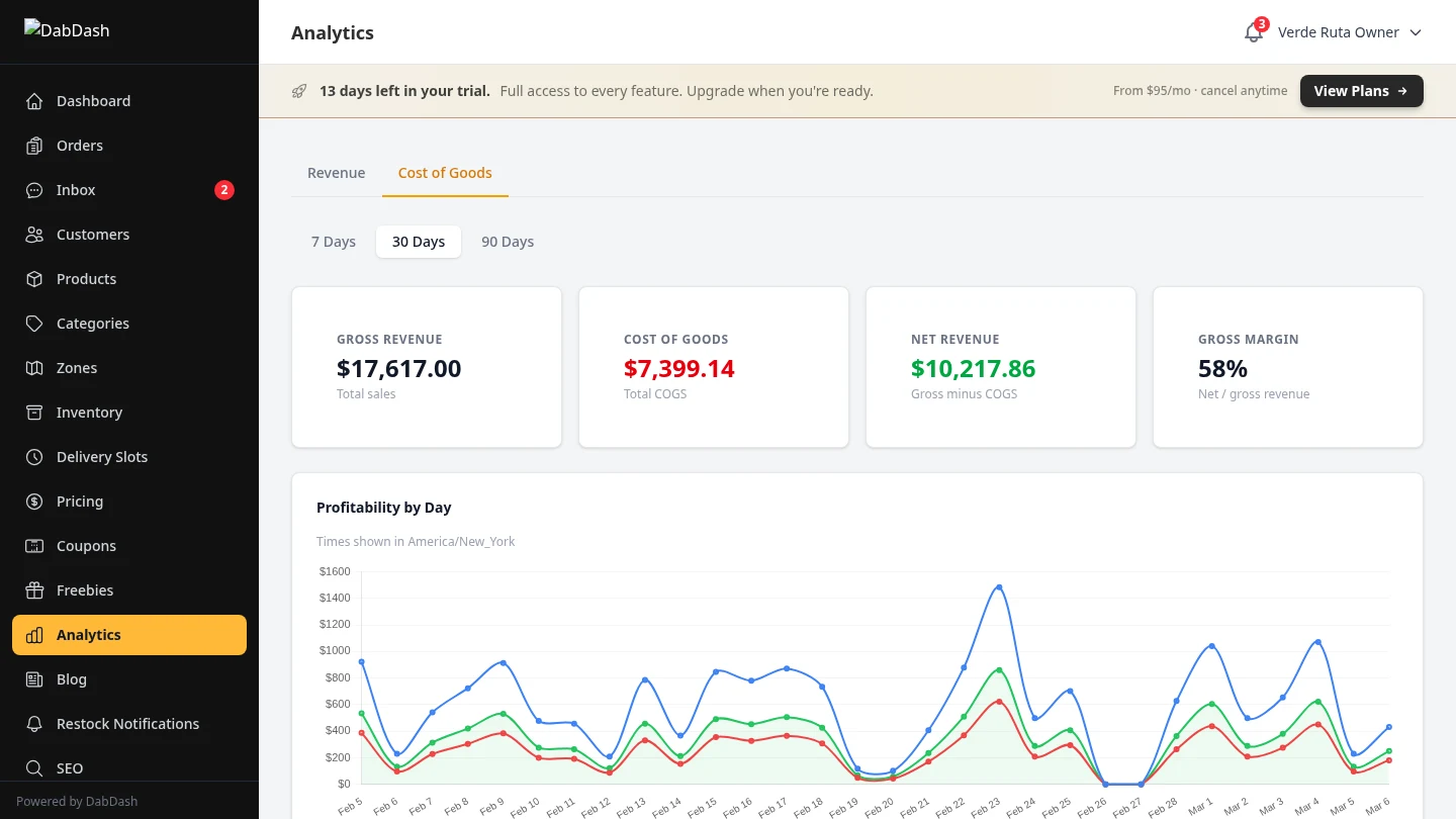DabDash cost of goods analytics showing gross revenue, COGS, net revenue lines and per-product margin breakdown