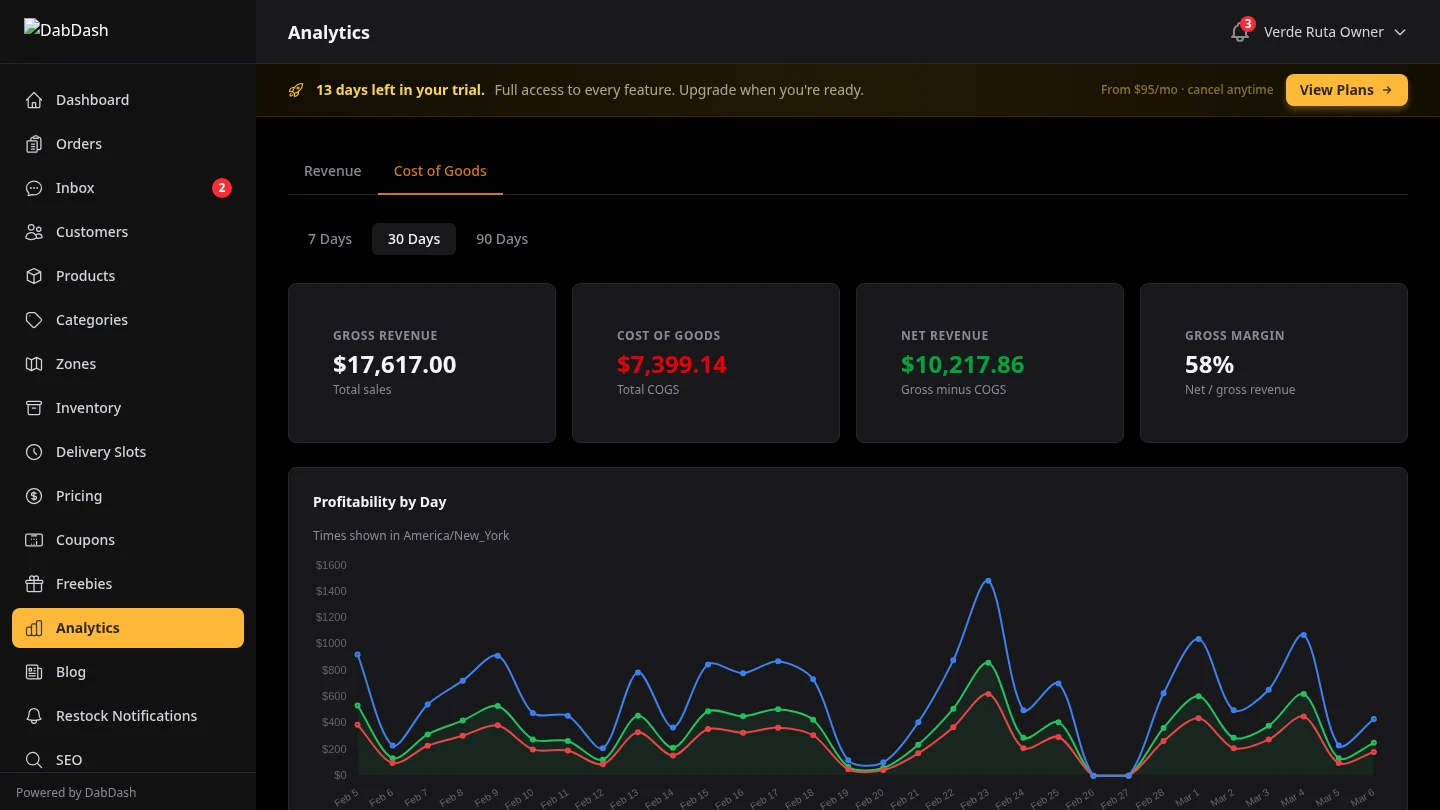 DabDash cost of goods analytics showing gross revenue, COGS, net revenue lines and per-product margin breakdown